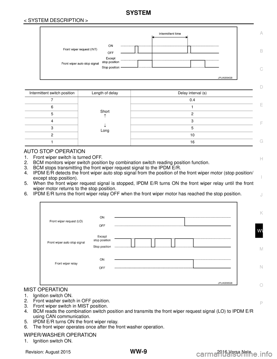 NISSAN NOTE 2016 Service Repair Manual SYSTEMWW-9
< SYSTEM DESCRIPTION >
C
DE
F
G H
I
J
K
M A
B
WW
N
O P
AUTO STOP OPERATION
1. Front wiper switch is turned OFF.
2. BCM monitors wiper switch position by combination switch reading position NISSAN NOTE 2016 Service Repair Manual SYSTEMWW-9
< SYSTEM DESCRIPTION >
C
DE
F
G H
I
J
K
M A
B
WW
N
O P
AUTO STOP OPERATION
1. Front wiper switch is turned OFF.
2. BCM monitors wiper switch position by combination switch reading position