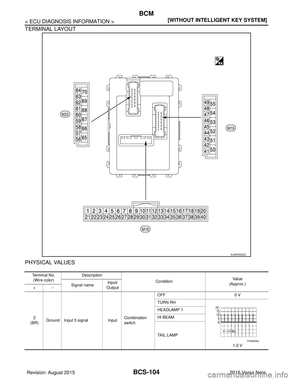 NISSAN NOTE 2016  Service Repair Manual BCS-104
< ECU DIAGNOSIS INFORMATION >[WITHOUT INTELLIGENT KEY SYSTEM]
BCM
TERMINAL LAYOUT
PHYSICAL VALUES
ALMIA0502ZZ
Te r m i n a l  N o .
(Wire color) Description
Condition Va l u e
(Approx.)
Signal
