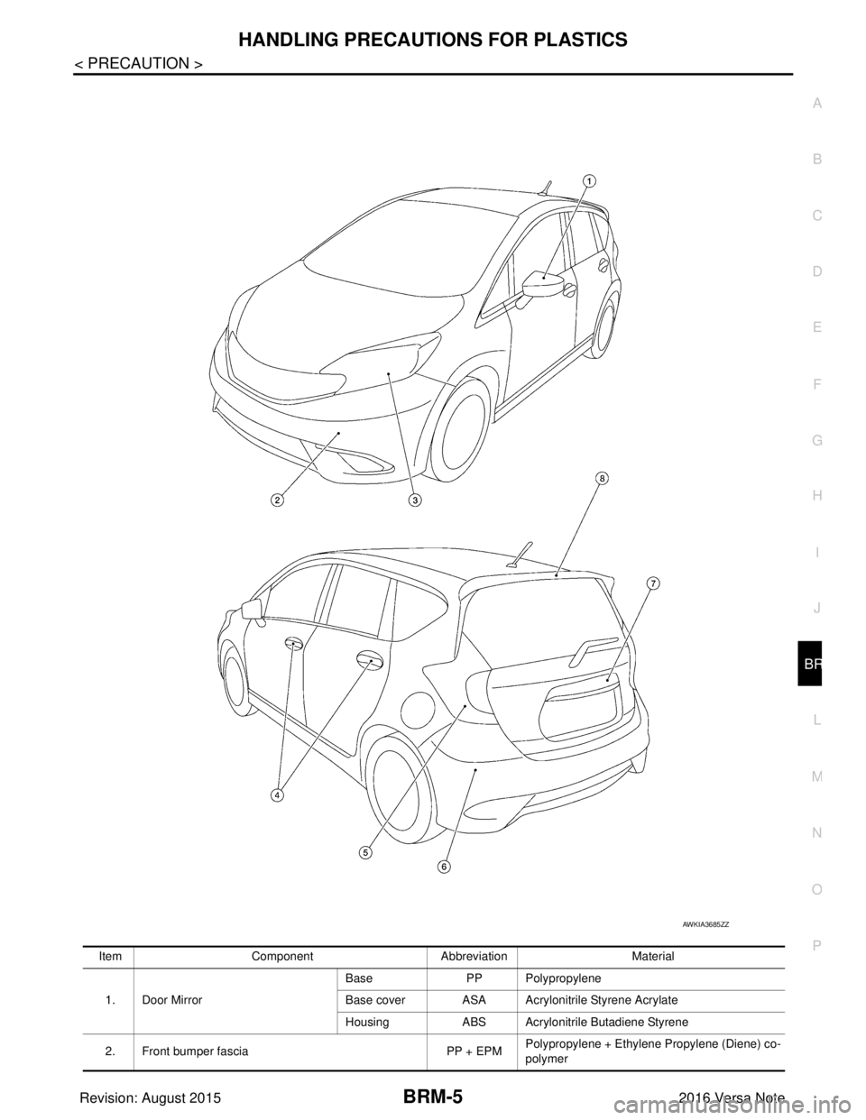 NISSAN NOTE 2016  Service Repair Manual HANDLING PRECAUTIONS FOR PLASTICSBRM-5
< PRECAUTION >
C
DE
F
G H
I
J
L
M A
B
BRM
N
O P
Item Component Abbreviation Material
1. Door Mirror Base
PP Polypropylene
Base cover ASA Acryloni trile Styrene A