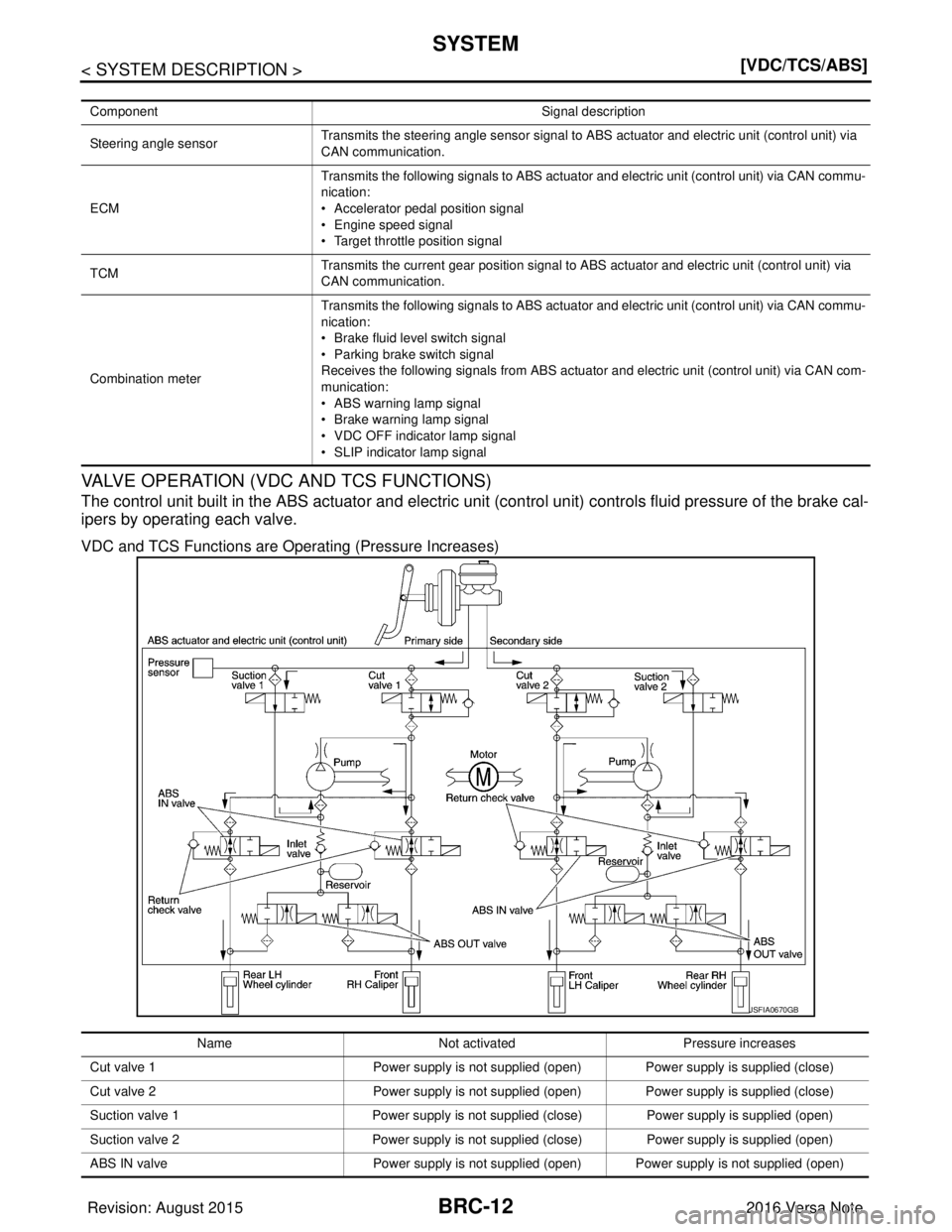 NISSAN NOTE 2016  Service Repair Manual BRC-12
< SYSTEM DESCRIPTION >[VDC/TCS/ABS]
SYSTEM
VALVE OPERATION (VDC AND TCS FUNCTIONS)
The control unit built in the ABS actuator and electric unit (control unit) controls fluid pressure of the bra