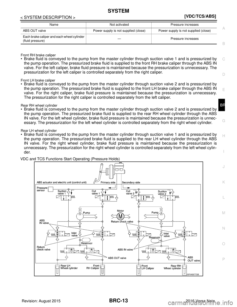 NISSAN NOTE 2016  Service Repair Manual SYSTEMBRC-13
< SYSTEM DESCRIPTION > [VDC/TCS/ABS]
C
D
E
G H
I
J
K L
M A
B
BRC
N
O P
Front RH brake caliper
• Brake fluid is conveyed to the pump from the master  cylinder through suction valve 1 and