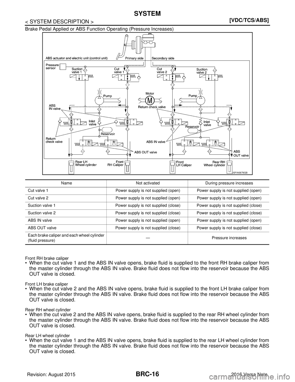 NISSAN NOTE 2016  Service Repair Manual BRC-16
< SYSTEM DESCRIPTION >[VDC/TCS/ABS]
SYSTEM
Brake Pedal Applied or ABS Function
 Operating (Pressure Increases)
Front RH brake caliper• When the cut valve 1 and the ABS IN valve opens, brake f