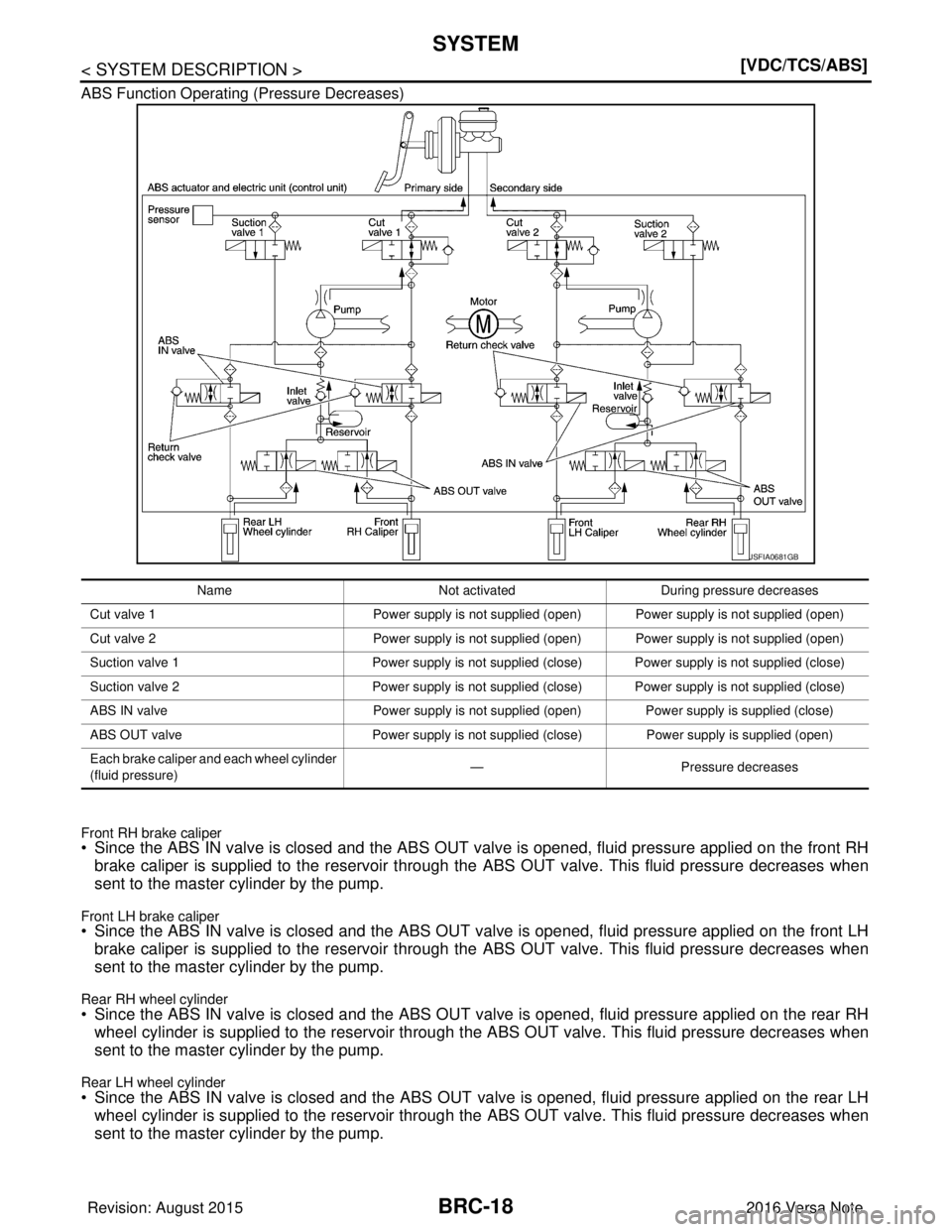 NISSAN NOTE 2016  Service Repair Manual BRC-18
< SYSTEM DESCRIPTION >[VDC/TCS/ABS]
SYSTEM
ABS Function Operating 
(Pressure Decreases)
Front RH brake caliper• Since the ABS IN valve is closed and the ABS OUT  valve is opened, fluid pressu
