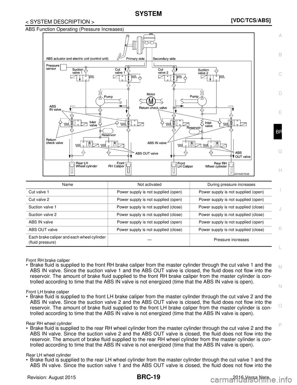 NISSAN NOTE 2016  Service Repair Manual SYSTEMBRC-19
< SYSTEM DESCRIPTION > [VDC/TCS/ABS]
C
D
E
G H
I
J
K L
M A
B
BRC
N
O P
ABS Function Operating 
(Pressure Increases)
Front RH brake caliper• Brake fluid is supplied to the front RH brake