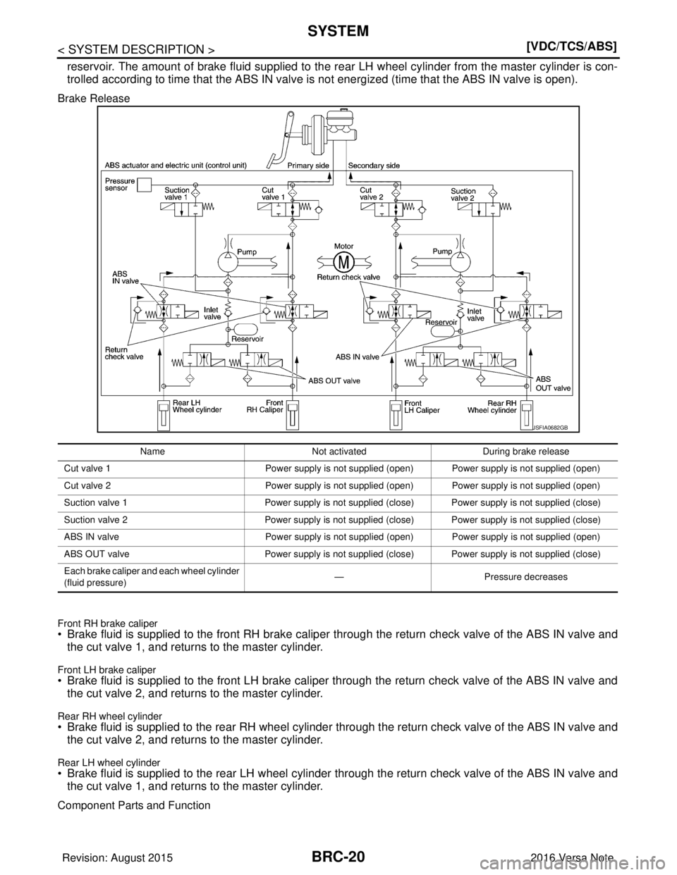 NISSAN NOTE 2016  Service Repair Manual BRC-20
< SYSTEM DESCRIPTION >[VDC/TCS/ABS]
SYSTEM
reservoir. The amount of brake fluid supplied to the r
ear LH wheel cylinder from the master cylinder is con-
trolled according to time that the ABS I