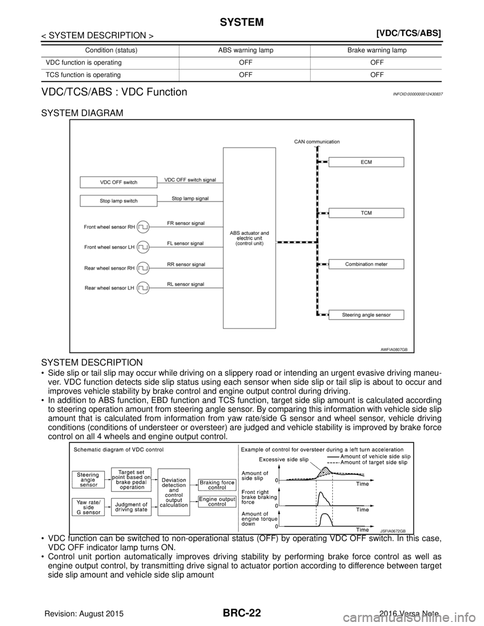 NISSAN NOTE 2016  Service Repair Manual BRC-22
< SYSTEM DESCRIPTION >[VDC/TCS/ABS]
SYSTEM
VDC/TCS/ABS : VDC Function
INFOID:0000000012430837
SYSTEM DIAGRAM
SYSTEM DESCRIPTION
• Side slip or tail slip may occur while driving on  a slippery