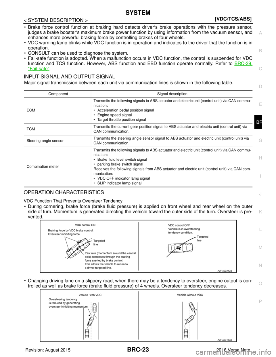 NISSAN NOTE 2016  Service Repair Manual SYSTEMBRC-23
< SYSTEM DESCRIPTION > [VDC/TCS/ABS]
C
D
E
G H
I
J
K L
M A
B
BRC
N
O P
• Brake force control function at braking hard detects driver ′s brake operations with the pressure sensor,
judg