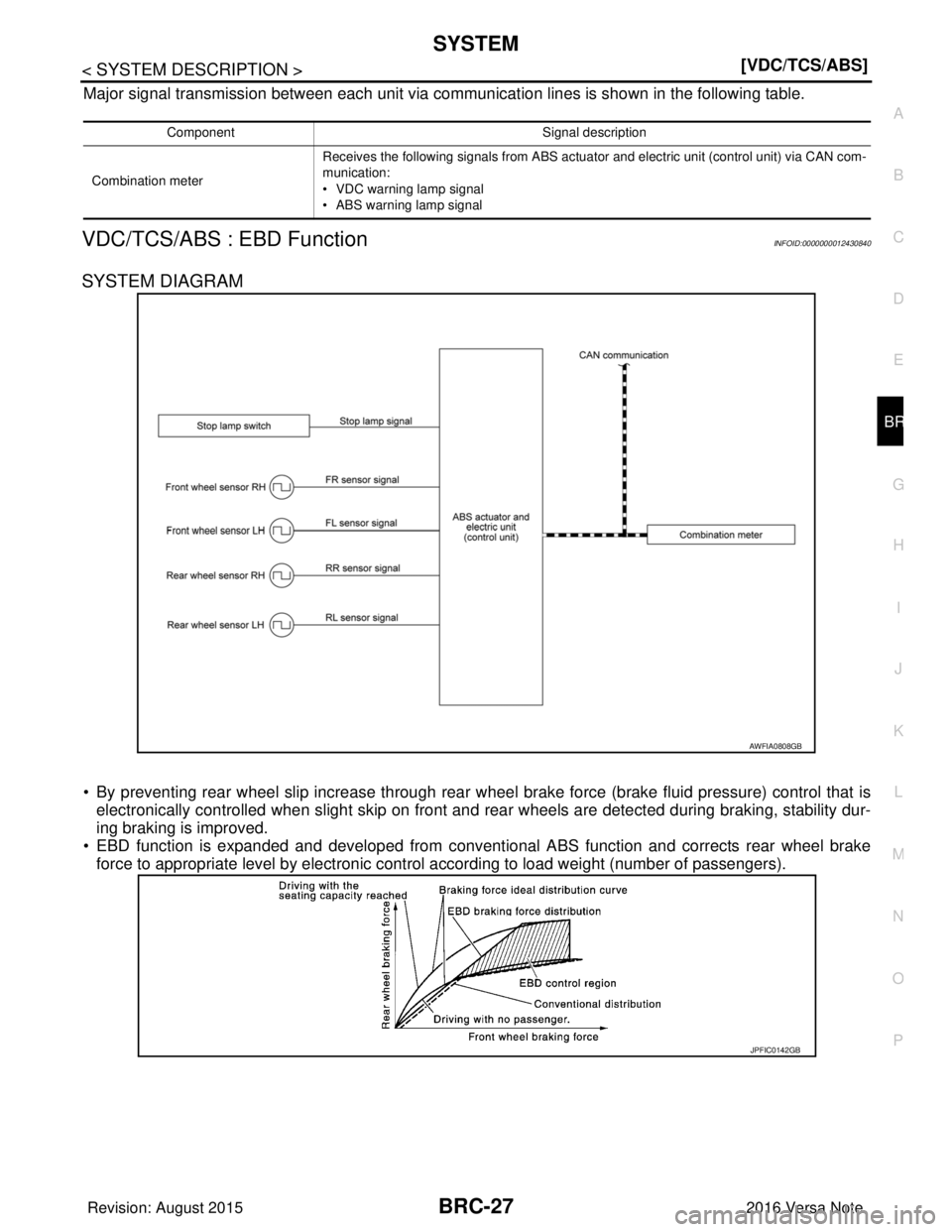 NISSAN NOTE 2016  Service Repair Manual SYSTEMBRC-27
< SYSTEM DESCRIPTION > [VDC/TCS/ABS]
C
D
E
G H
I
J
K L
M A
B
BRC
N
O P
Major signal transmission between each unit via communication lines is shown in the following table.
VDC/TCS/ABS : E