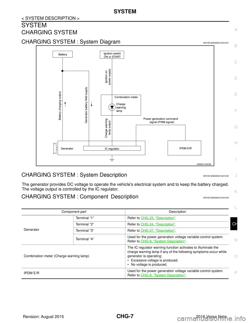 NISSAN NOTE 2016 Service Repair Manual CHG
SYSTEMCHG-7
< SYSTEM DESCRIPTION >
C
DE
F
G H
I
J
K L
B A
O P
N
SYSTEM
CHARGING SYSTEM
CHARGING SYSTEM : System DiagramINFOID:0000000012431241
CHARGING SYSTEM : System DescriptionINFOID:0000000012 NISSAN NOTE 2016 Service Repair Manual CHG
SYSTEMCHG-7
< SYSTEM DESCRIPTION >
C
DE
F
G H
I
J
K L
B A
O P
N
SYSTEM
CHARGING SYSTEM
CHARGING SYSTEM : System DiagramINFOID:0000000012431241
CHARGING SYSTEM : System DescriptionINFOID:0000000012