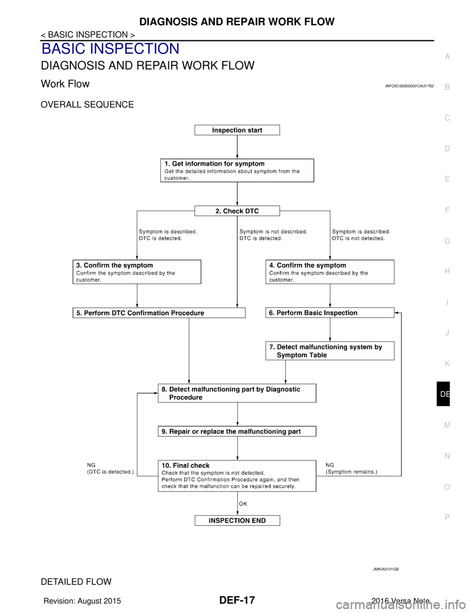 NISSAN NOTE 2016  Service Repair Manual DIAGNOSIS AND REPAIR WORK FLOWDEF-17
< BASIC INSPECTION >
C
DE
F
G H
I
J
K
M A
B
DEF
N
O P
BASIC INSPECTION
DIAGNOSIS AND REPAIR WORK FLOW
Work FlowINFOID:0000000012431762
OVERALL SEQUENCE
DETAILED FL