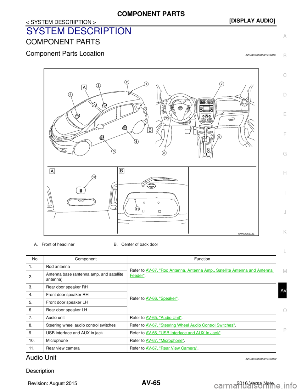 NISSAN NOTE 2016  Service Repair Manual AV
COMPONENT PARTSAV-65
< SYSTEM DESCRIPTION > [DISPLAY AUDIO]
C
D
E
F
G H
I
J
K L
M B A
O P
SYSTEM DESCRIPTION
COMPONENT PARTS
Component Parts LocationINFOID:0000000012432951
Audio UnitINFOID:0000000