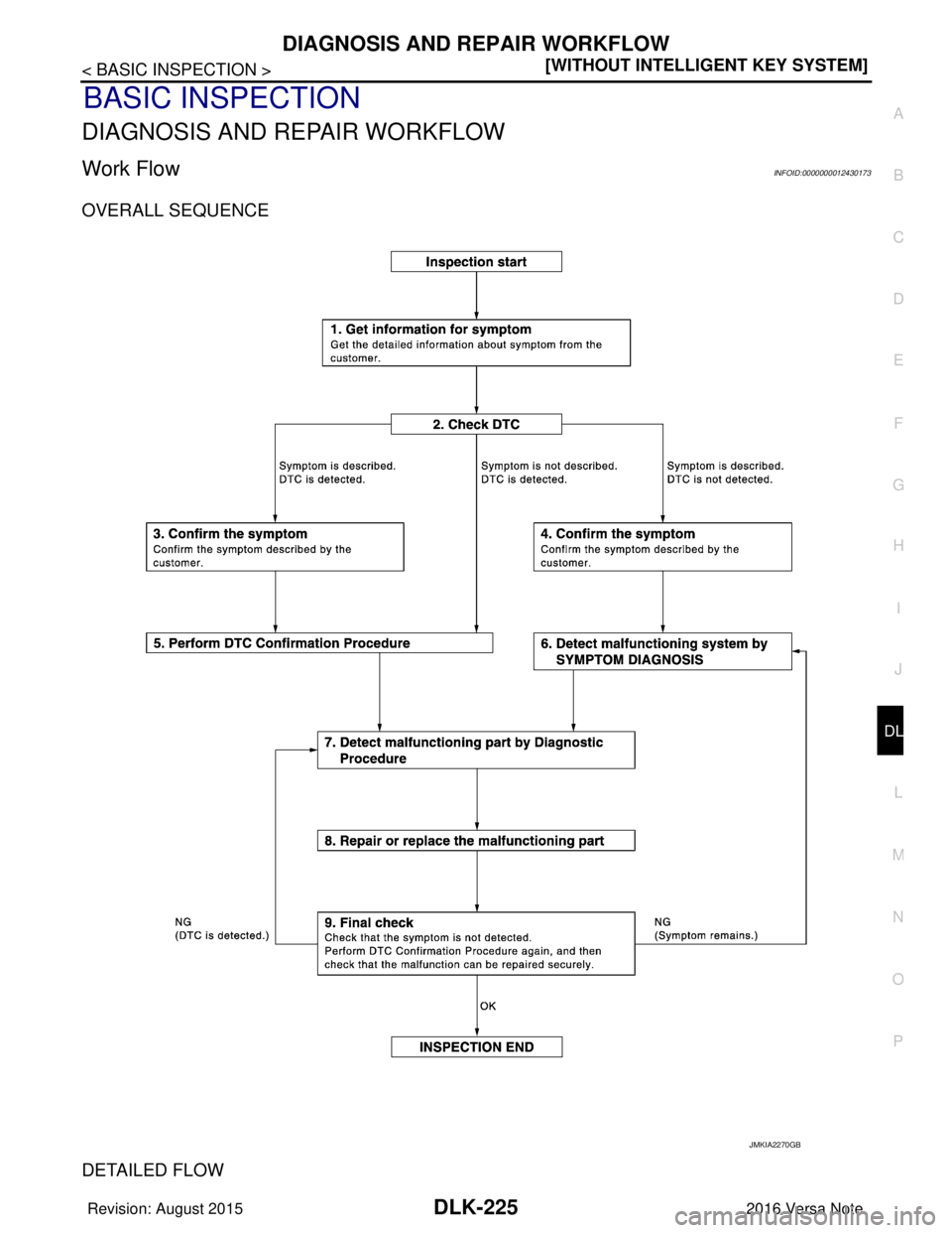 NISSAN NOTE 2016  Service Repair Manual DIAGNOSIS AND REPAIR WORKFLOWDLK-225
< BASIC INSPECTION > [WITHOUT INTELLIGENT KEY SYSTEM]
C
D
E
F
G H
I
J
L
M A
B
DLK
N
O P
BASIC INSPECTION
DIAGNOSIS AND REPAIR WORKFLOW
Work FlowINFOID:000000001243