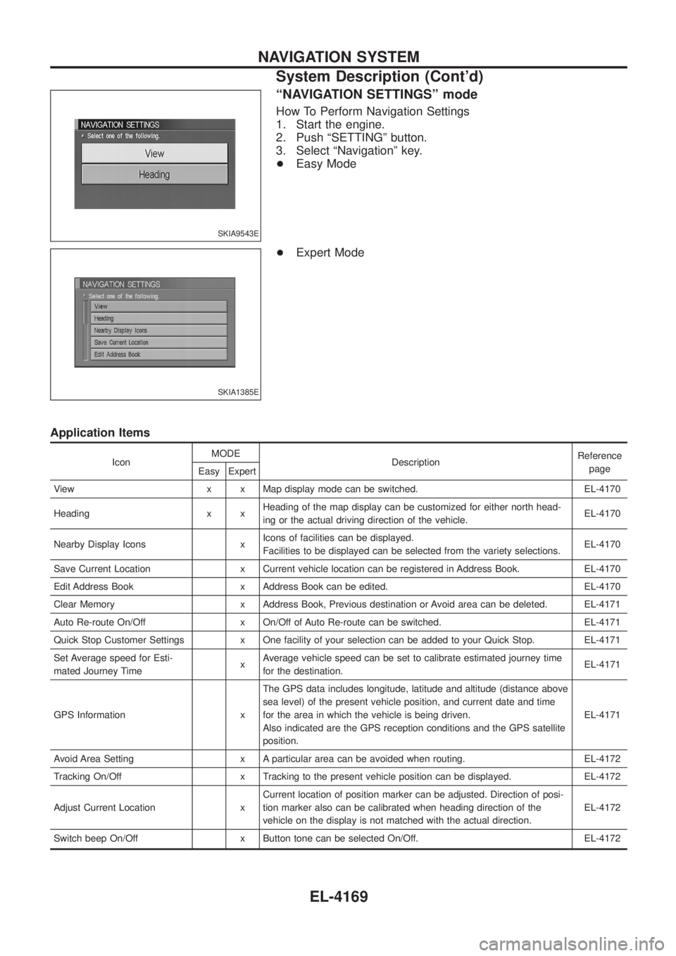 NISSAN PATROL 2004  Electronic Repair Manual ªNAVIGATION SETTINGSº mode
How To Perform Navigation Settings
1. Start the engine.
2. Push ªSETTINGº button.
3. Select ªNavigationº key.
+Easy Mode
+ Expert Mode
Application Items
Icon MODE
Desc