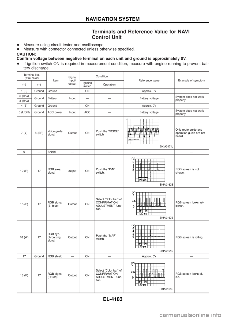NISSAN PATROL 2004  Electronic Repair Manual Terminals and Reference Value for NAVI
Control Unit
+Measure using circuit tester and oscilloscope.
+ Measure with connector connected unless otherwise speci®ed.
CAUTION:
Con®rm voltage between nega