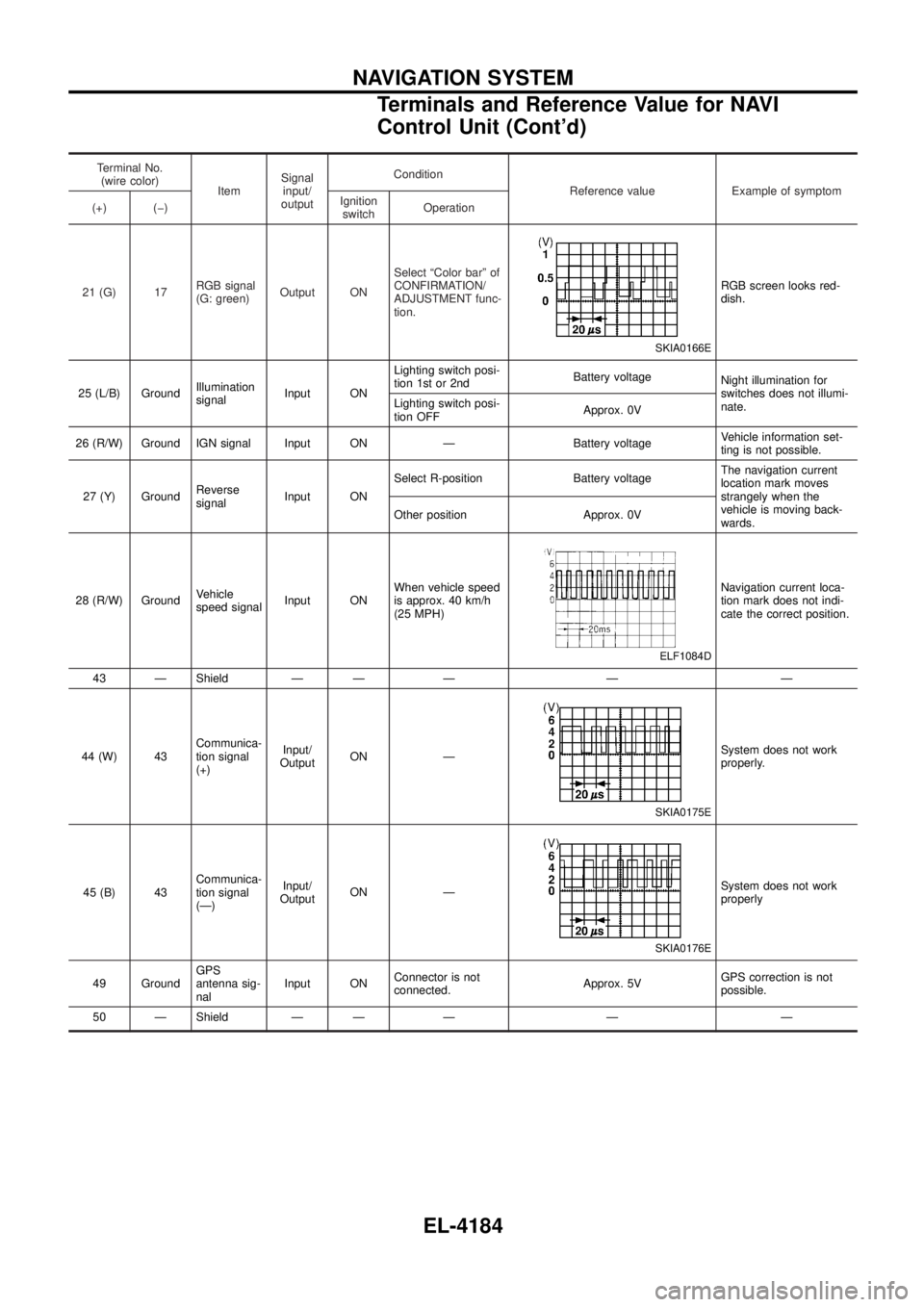 NISSAN PATROL 2004  Electronic Repair Manual Terminal No.(wire color) ItemSignal
input/
output Condition
Reference value Example of symptom
(+) (þ) Ignition
switch Operation
21 (G) 17 RGB signal
(G: green)Output ON Select ªColor barº of
CONFI