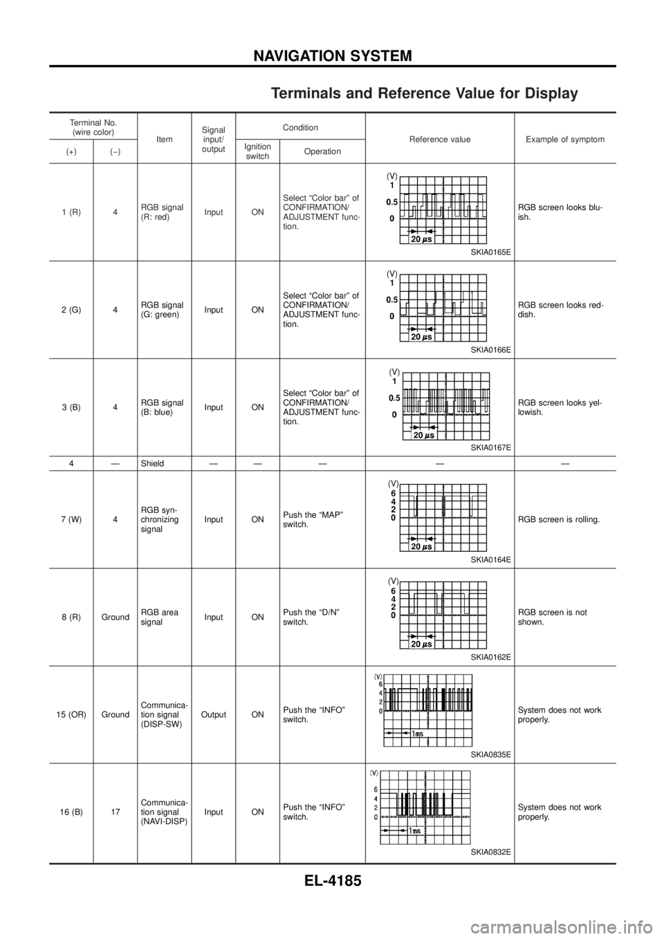 NISSAN PATROL 2004  Electronic Repair Manual Terminals and Reference Value for Display
Terminal No.(wire color) ItemSignal
input/
output Condition
Reference value Example of symptom
(+) (þ) Ignition
switch Operation
1 (R) 4 RGB signal
(R: red)I