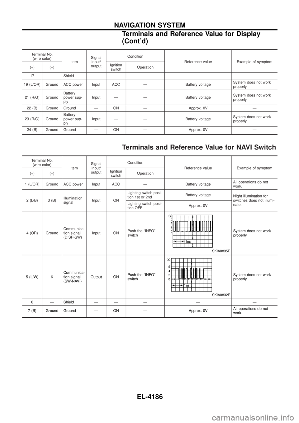 NISSAN PATROL 2004  Electronic Repair Manual Terminal No.(wire color) ItemSignal
input/
output Condition
Reference value Example of symptom
(+) (þ) Ignition
switch Operation
17 Ð Shield Ð Ð Ð Ð Ð
19 (L/OR) Ground ACC power Input ACC Ð Ba
