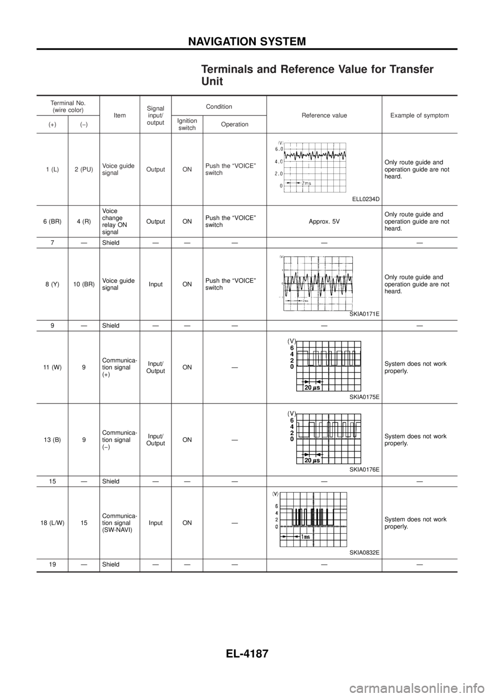 NISSAN PATROL 2004  Electronic Repair Manual Terminals and Reference Value for Transfer
Unit
Terminal No.(wire color) ItemSignal
input/
output Condition
Reference value Example of symptom
(+) (þ) Ignition
switch Operation
1 (L) 2 (PU) Voice gui