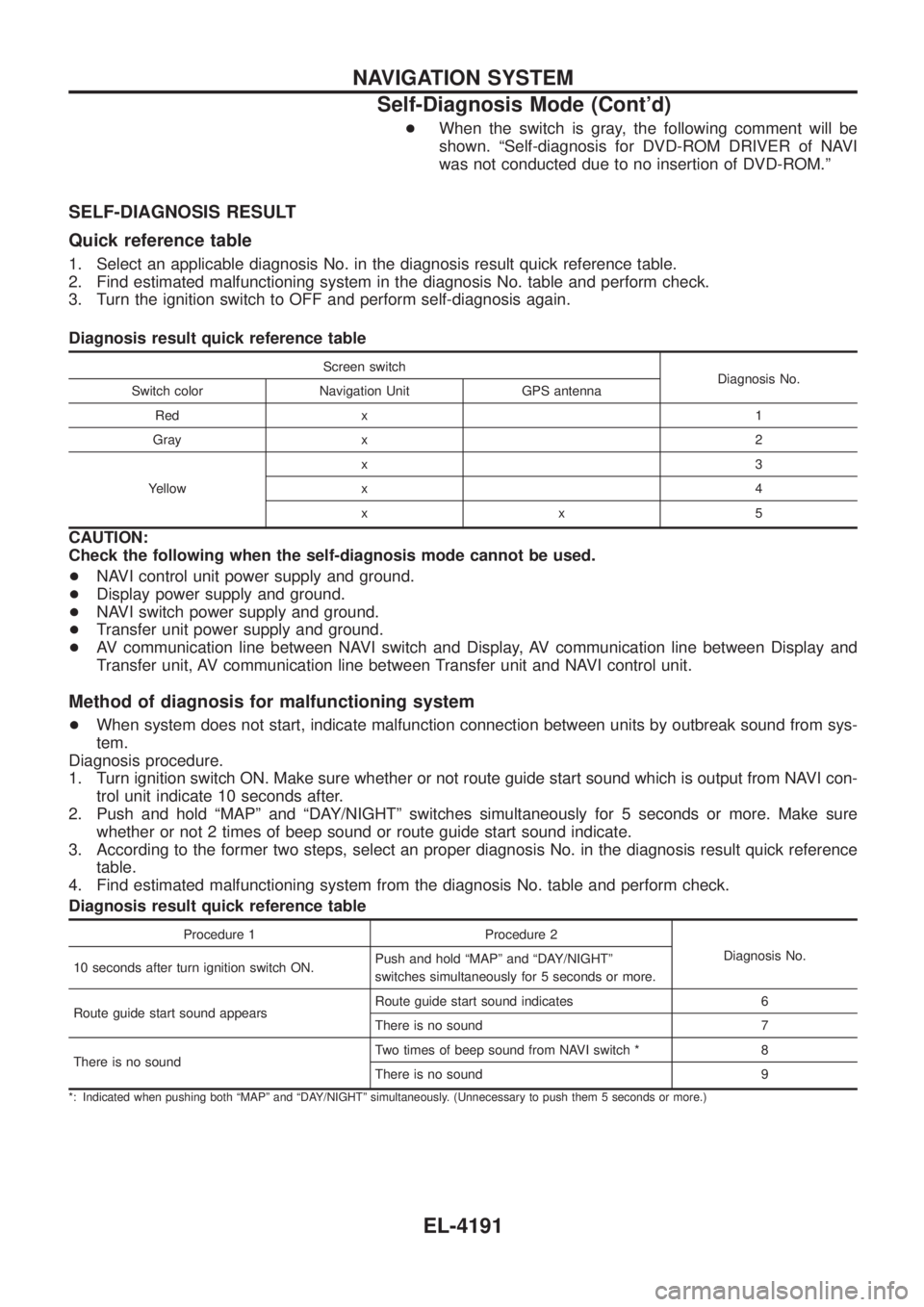 NISSAN PATROL 2004  Electronic Repair Manual +When the switch is gray, the following comment will be
shown. ªSelf-diagnosis for DVD-ROM DRIVER of NAVI
was not conducted due to no insertion of DVD-ROM.º
SELF-DIAGNOSIS RESULT
Quick reference tab