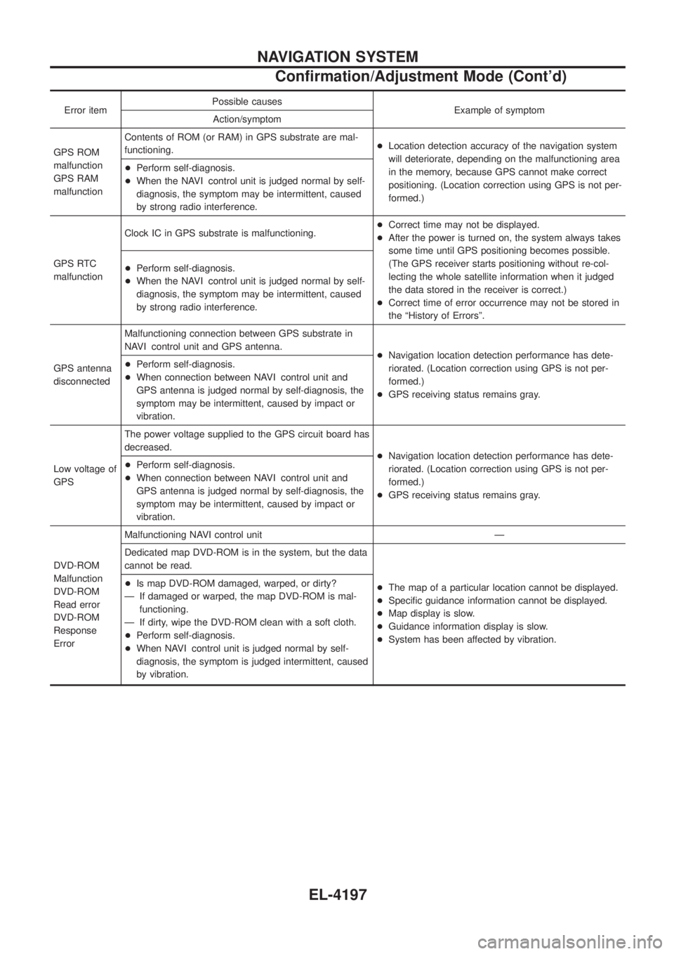 NISSAN PATROL 2004  Electronic Repair Manual Error itemPossible causes
Example of symptom
Action/symptom
GPS ROM
malfunction
GPS RAM
malfunction Contents of ROM (or RAM) in GPS substrate are mal-
functioning.
+
Location detection accuracy of the