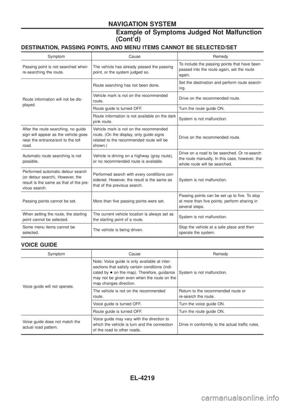 NISSAN PATROL 2004  Electronic Repair Manual DESTINATION, PASSING POINTS, AND MENU ITEMS CANNOT BE SELECTED/SET
Symptom Cause Remedy
Passing point is not searched when
re-searching the route. The vehicle has already passed the passing
point, or 