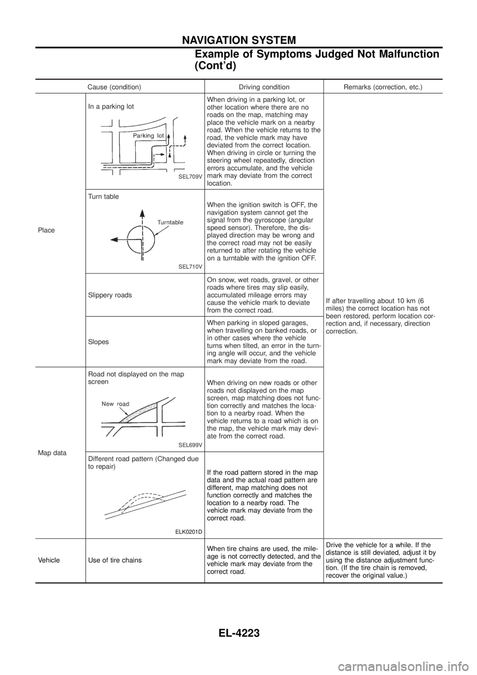 NISSAN PATROL 2004  Electronic User Guide Cause (condition) Driving condition Remarks (correction, etc.)
Place In a parking lot
SEL709V
When driving in a parking lot, or
other location where there are no
roads on the map, matching may
place t