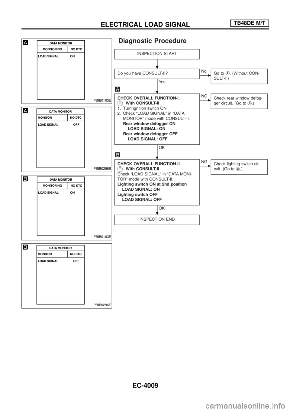 NISSAN PATROL 2004  Electronic Service Manual Diagnostic Procedure
INSPECTION START
Do you have CONSULT-II?
Ye s
cNo
Go tojA. (Without CON-
SULT-II)
CHECK OVERALL FUNCTION-I.
With CONSULT-II
1. Turn ignition switch ON.
2. Check ªLOAD SIGNALº in