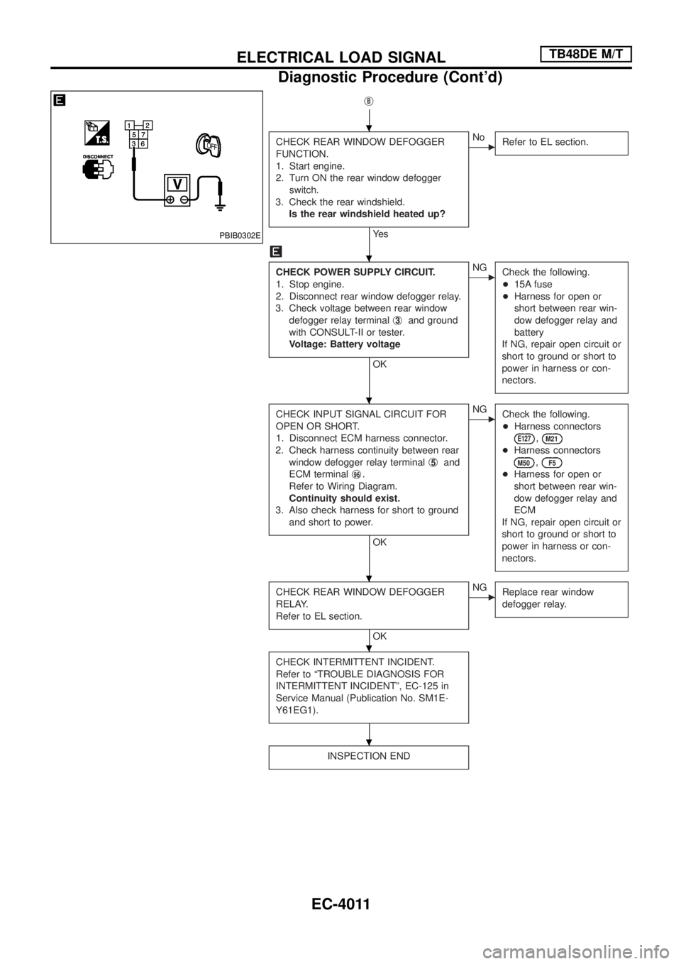 NISSAN PATROL 2004  Electronic User Guide jB
CHECK REAR WINDOW DEFOGGER
FUNCTION.
1. Start engine.
2. Turn ON the rear window defogger
switch.
3. Check the rear windshield.
Is the rear windshield heated up?
Ye s
cNo
Refer to EL section.
CHECK