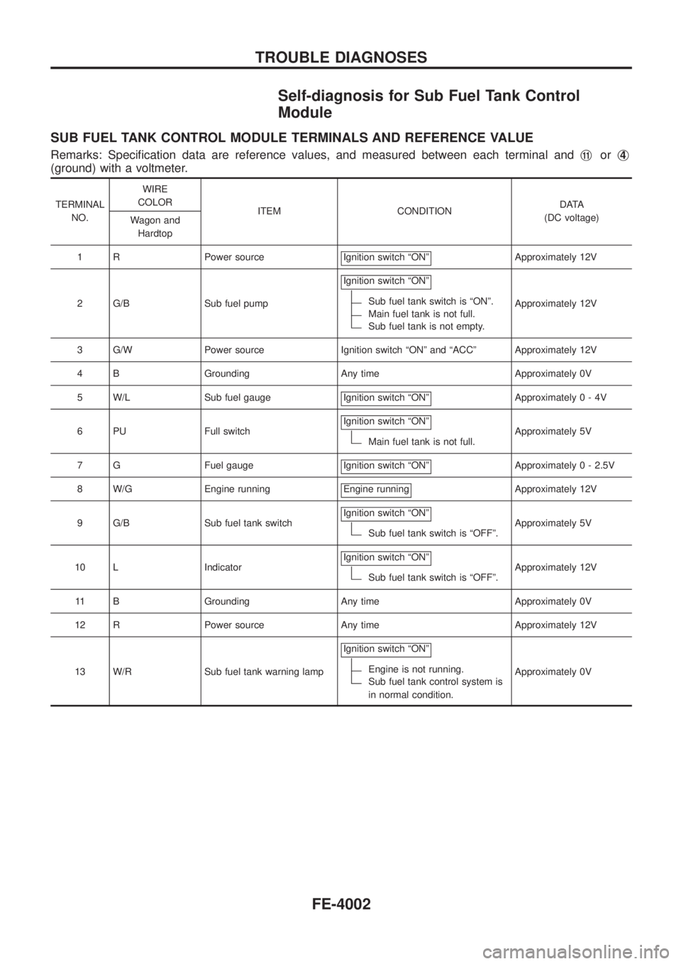 NISSAN PATROL 2004  Electronic Repair Manual Self-diagnosis for Sub Fuel Tank Control
Module
SUB FUEL TANK CONTROL MODULE TERMINALS AND REFERENCE VALUE
Remarks: Speci®cation data are reference values, and measured between each terminal andj11or