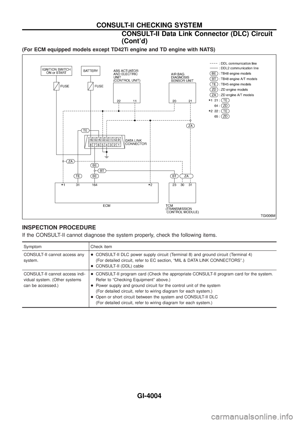 NISSAN PATROL 2004  Electronic Repair Manual (For ECM equipped models except TD42Ti engine and TD engine with NATS)
INSPECTION PROCEDURE
If the CONSULT-II cannot diagnose the system properly, check the following items.
Symptom Check item
CONSULT