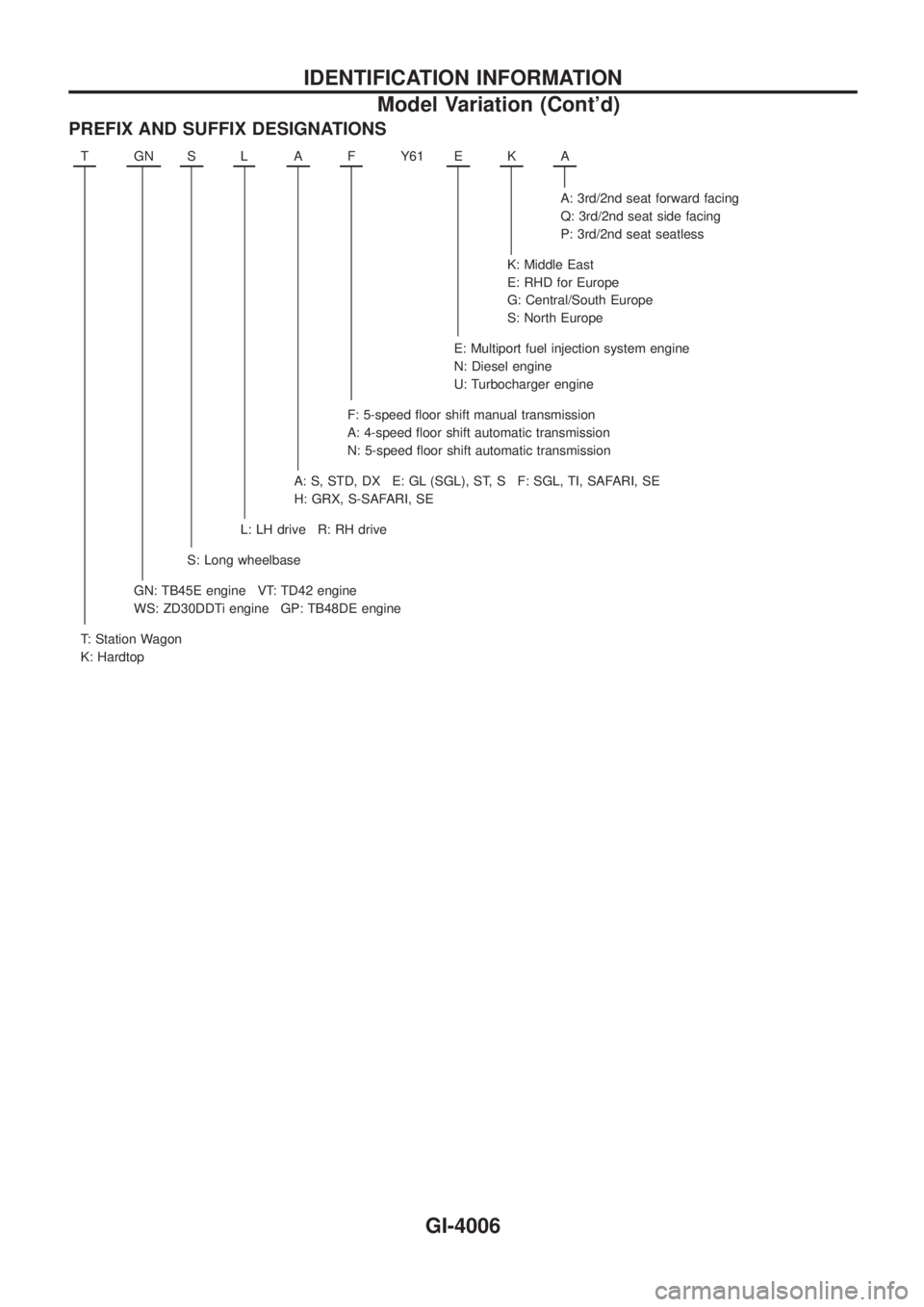 NISSAN PATROL 2004  Electronic Repair Manual PREFIX AND SUFFIX DESIGNATIONS
TGNSLAFY61 EKA
A: 3rd/2nd seat forward facing
Q: 3rd/2nd seat side facing
P: 3rd/2nd seat seatless
K: Middle East
E: RHD for Europe
G: Central/South Europe
S: North Euro