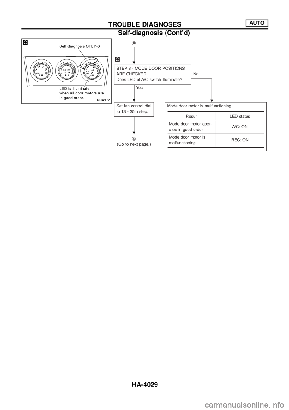 NISSAN PATROL 2004  Electronic Repair Manual jB
STEP 3 - MODE DOOR POSITIONS
ARE CHECKED.
Does LED of A/C switch illuminate?
Ye sNo
.
Set fan control dial
to 13 - 25th step.Mode door motor is malfunctioning.
jC
(Go to next page.)
Result LED stat