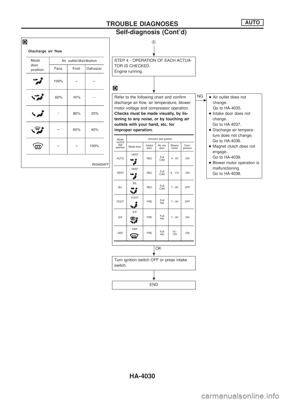 NISSAN PATROL 2004  Electronic Repair Manual jC
STEP 4 - OPERATION OF EACH ACTUA-
TOR IS CHECKED.
Engine running.
Refer to the following chart and con®rm
discharge air ¯ow, air temperature, blower
motor voltage and compressor operation.
Checks