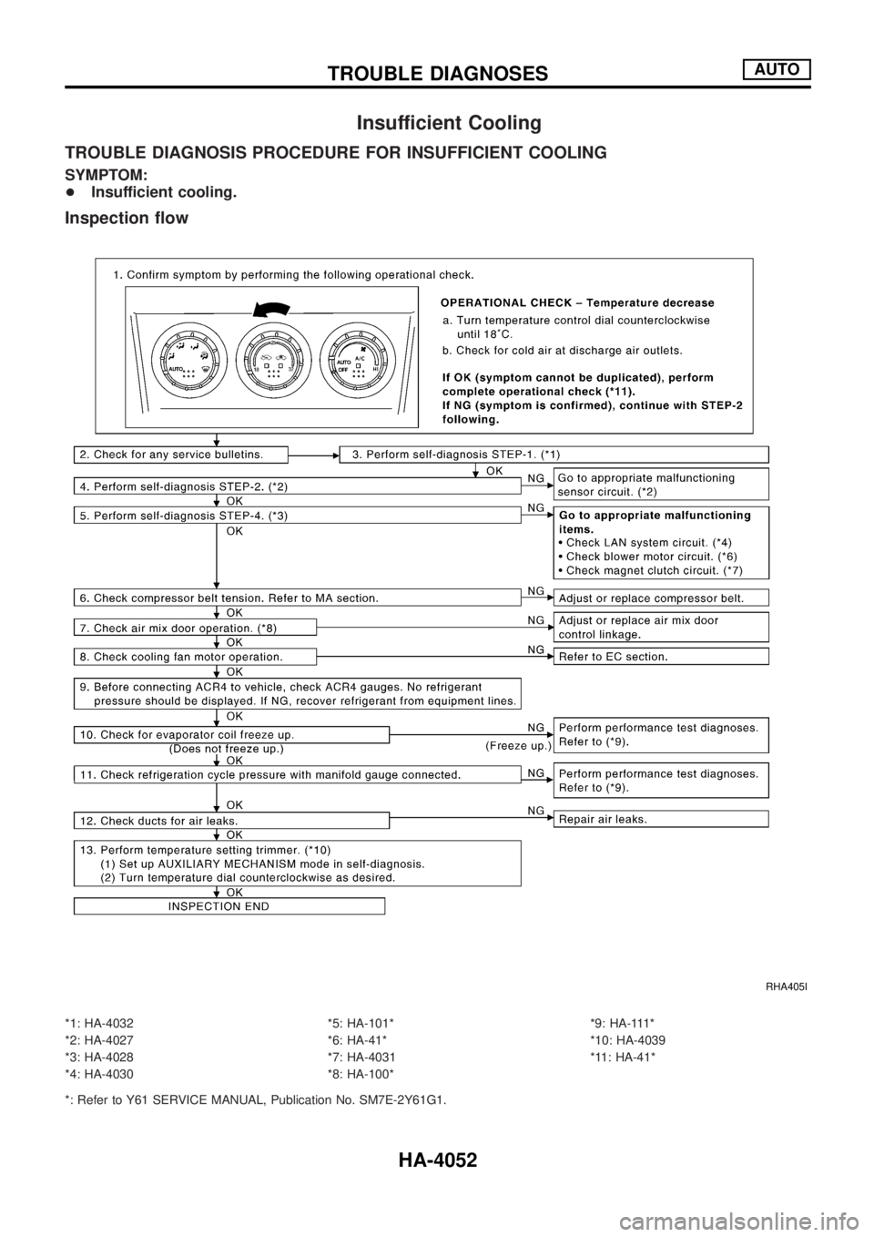 NISSAN PATROL 2004  Electronic Repair Manual Insufficient Cooling
TROUBLE DIAGNOSIS PROCEDURE FOR INSUFFICIENT COOLING
SYMPTOM:
+Insufficient cooling.
Inspection ¯ow
*1: HA-4032
*2: HA-4027
*3: HA-4028
*4: HA-4030*5: HA-101*
*6: HA-41*
*7: HA-4