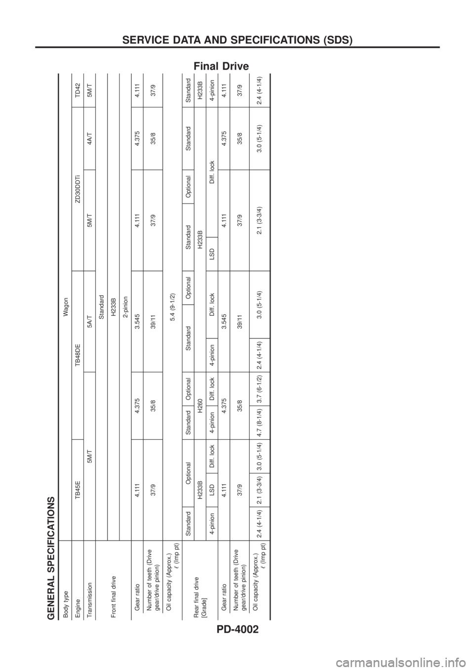 NISSAN PATROL 2004  Electronic Repair Manual Final Drive
GENERAL SPECIFICATIONSBody typeWagon
Engine TB45E TB48DE ZD30DDTi TD42
Transmission 5M/T 5A/T 5M/T 4A/T 5M/T
Front ®nal driveStandard
H233B
2-pinion
Gear ratio 4.111 4.375 3.545 4.111 4.3