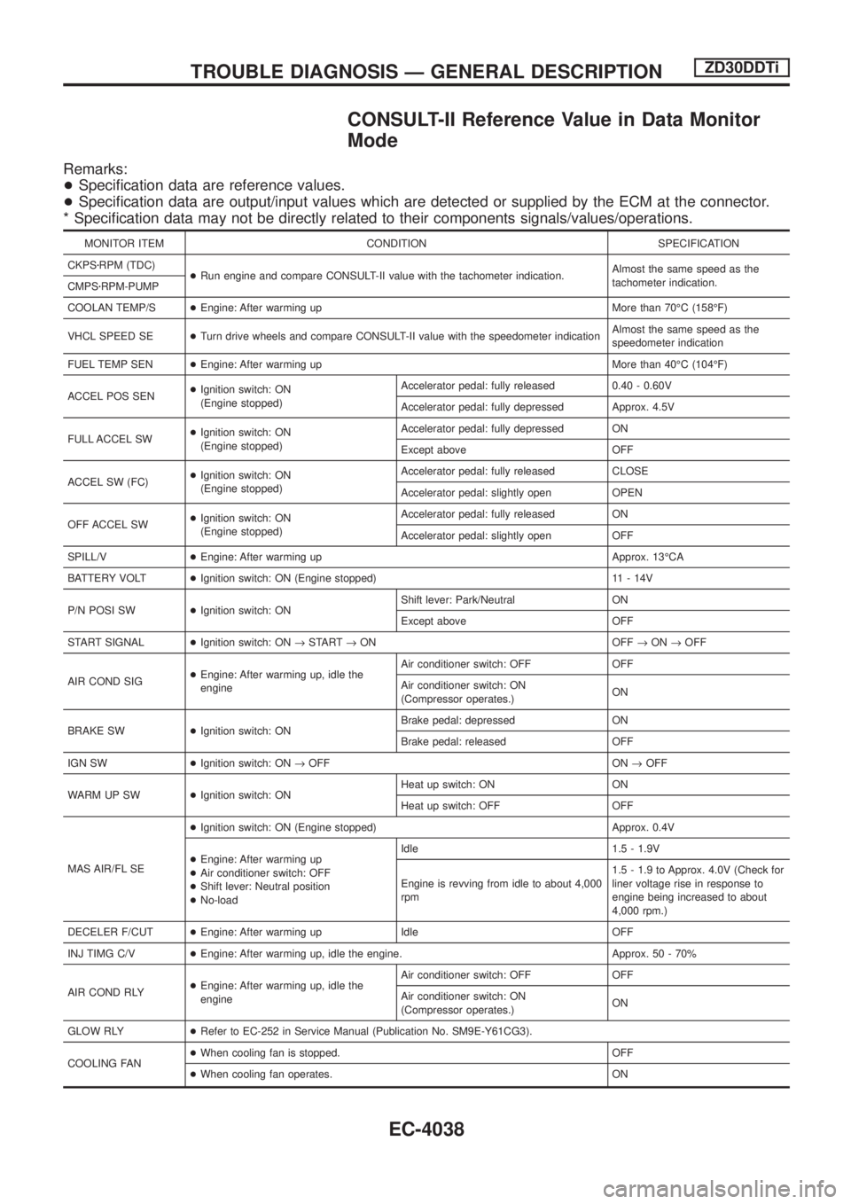 NISSAN PATROL 2004 Electronic Manual PDF CONSULT-II Reference Value in Data Monitor
Mode
Remarks:
+Speci®cation data are reference values.
+Speci®cation data are output/input values which are detected or supplied by the ECM at the connecto NISSAN PATROL 2004 Electronic Manual PDF CONSULT-II Reference Value in Data Monitor
Mode
Remarks:
+Speci®cation data are reference values.
+Speci®cation data are output/input values which are detected or supplied by the ECM at the connecto