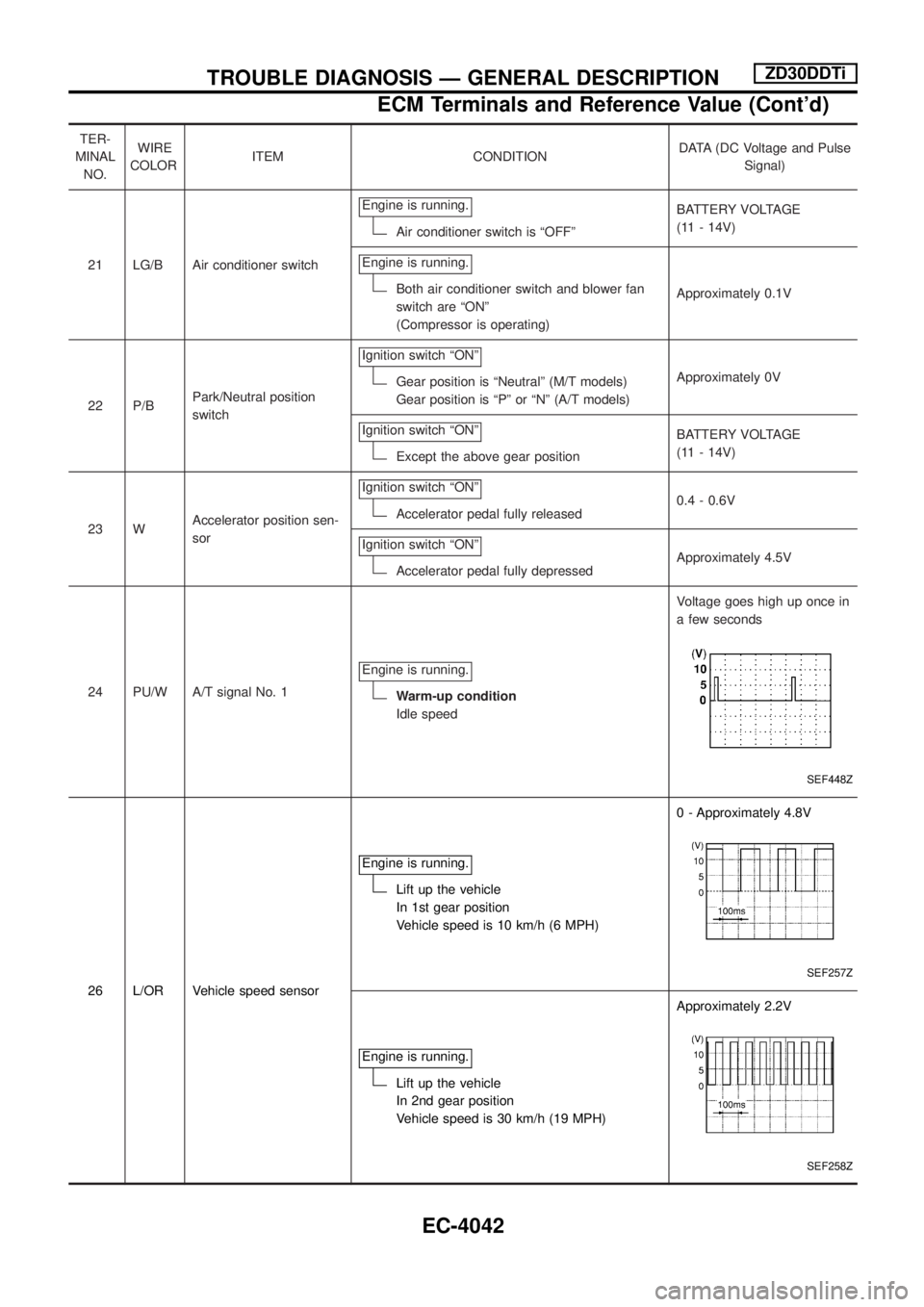 NISSAN PATROL 2004 Electronic Manual PDF TER-
MINAL
NO.WIRE
COLORITEM CONDITIONDATA (DC Voltage and Pulse
Signal)
21 LG/B Air conditioner switchEngine is running.
Air conditioner switch is ªOFFºBATTERY VOLTAGE
(11 - 14V)
Engine is running. NISSAN PATROL 2004 Electronic Manual PDF TER-
MINAL
NO.WIRE
COLORITEM CONDITIONDATA (DC Voltage and Pulse
Signal)
21 LG/B Air conditioner switchEngine is running.
Air conditioner switch is ªOFFºBATTERY VOLTAGE
(11 - 14V)
Engine is running.