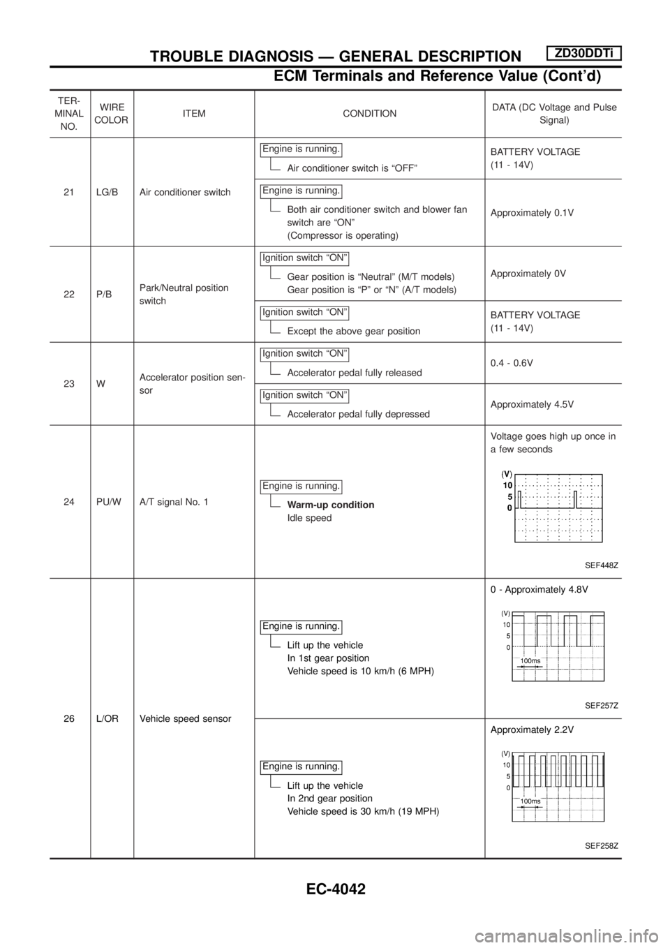 NISSAN PATROL 2004  Electronic Repair Manual TER-
MINAL
NO.WIRE
COLORITEM CONDITIONDATA (DC Voltage and Pulse
Signal)
21 LG/B Air conditioner switchEngine is running.
Air conditioner switch is ªOFFºBATTERY VOLTAGE
(11 - 14V)
Engine is running.