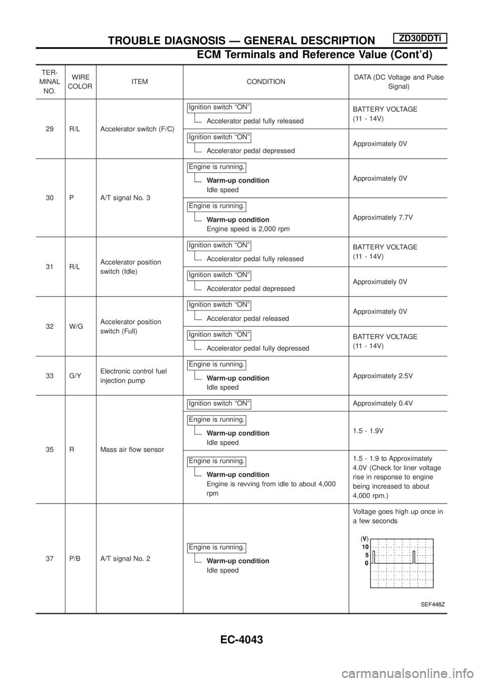 NISSAN PATROL 2004 Electronic Manual PDF TER-
MINAL
NO.WIRE
COLORITEM CONDITIONDATA (DC Voltage and Pulse
Signal)
29 R/L Accelerator switch (F/C)Ignition switch ªONº
Accelerator pedal fully releasedBATTERY VOLTAGE
(11 - 14V)
Ignition switc NISSAN PATROL 2004 Electronic Manual PDF TER-
MINAL
NO.WIRE
COLORITEM CONDITIONDATA (DC Voltage and Pulse
Signal)
29 R/L Accelerator switch (F/C)Ignition switch ªONº
Accelerator pedal fully releasedBATTERY VOLTAGE
(11 - 14V)
Ignition switc