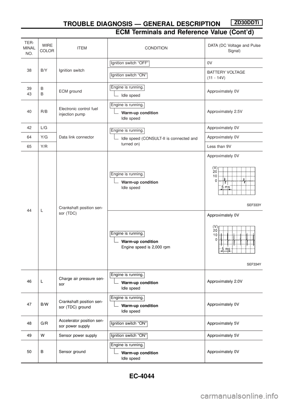 NISSAN PATROL 2004 Electronic Manual PDF TER-
MINAL
NO.WIRE
COLORITEM CONDITIONDATA (DC Voltage and Pulse
Signal)
38 B/Y Ignition switchIgnition switch ªOFFº
0V
Ignition switch ªONº
BATTERY VOLTAGE
(11 - 14V)
39
43B
BECM groundEngine is NISSAN PATROL 2004 Electronic Manual PDF TER-
MINAL
NO.WIRE
COLORITEM CONDITIONDATA (DC Voltage and Pulse
Signal)
38 B/Y Ignition switchIgnition switch ªOFFº
0V
Ignition switch ªONº
BATTERY VOLTAGE
(11 - 14V)
39
43B
BECM groundEngine is