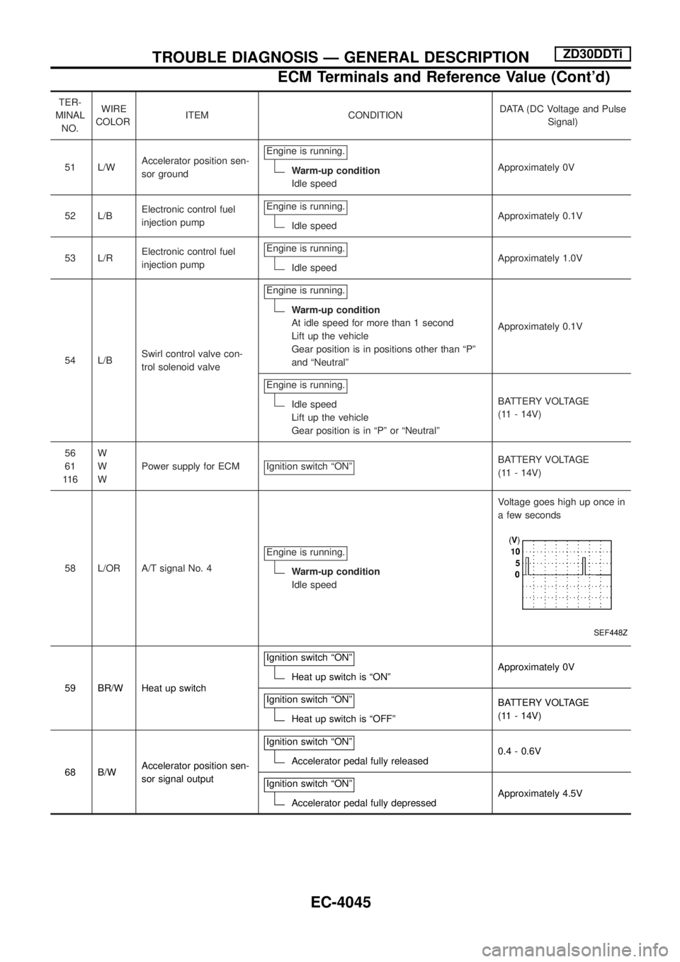 NISSAN PATROL 2004 Electronic Manual PDF TER-
MINAL
NO.WIRE
COLORITEM CONDITIONDATA (DC Voltage and Pulse
Signal)
51 L/WAccelerator position sen-
sor groundEngine is running.
Warm-up condition
Idle speedApproximately 0V
52 L/BElectronic cont NISSAN PATROL 2004 Electronic Manual PDF TER-
MINAL
NO.WIRE
COLORITEM CONDITIONDATA (DC Voltage and Pulse
Signal)
51 L/WAccelerator position sen-
sor groundEngine is running.
Warm-up condition
Idle speedApproximately 0V
52 L/BElectronic cont