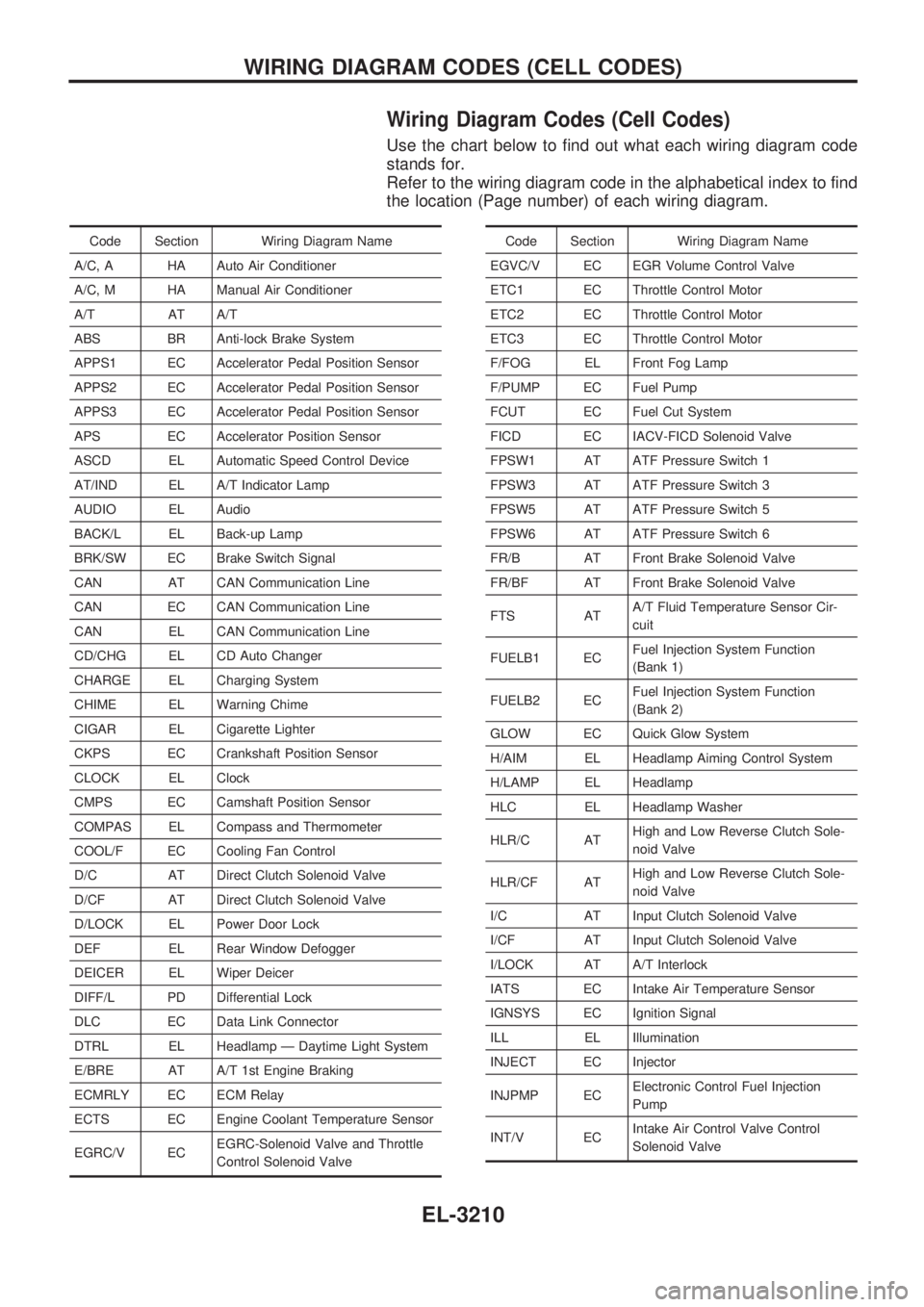 NISSAN PATROL 2002  Electronic Repair Manual Wiring Diagram Codes (Cell Codes)
Use the chart below to find out what each wiring diagram code
stands for.
Refer to the wiring diagram code in the alphabetical index to find
the location (Page number