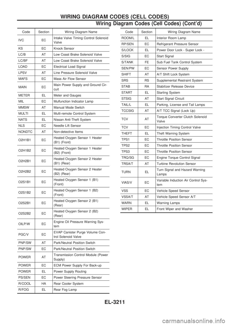 NISSAN PATROL 2002 Electronic Repair Manual Code Section Wiring Diagram Name
IVC ECIntake Valve Timing Control Solenoid
Valve
KS EC Knock Sensor
LC/B AT Low Coast Brake Solenoid Valve
LC/BF AT Low Coast Brake Solenoid Valve
LOAD EC Electrical L NISSAN PATROL 2002 Electronic Repair Manual Code Section Wiring Diagram Name
IVC ECIntake Valve Timing Control Solenoid
Valve
KS EC Knock Sensor
LC/B AT Low Coast Brake Solenoid Valve
LC/BF AT Low Coast Brake Solenoid Valve
LOAD EC Electrical L