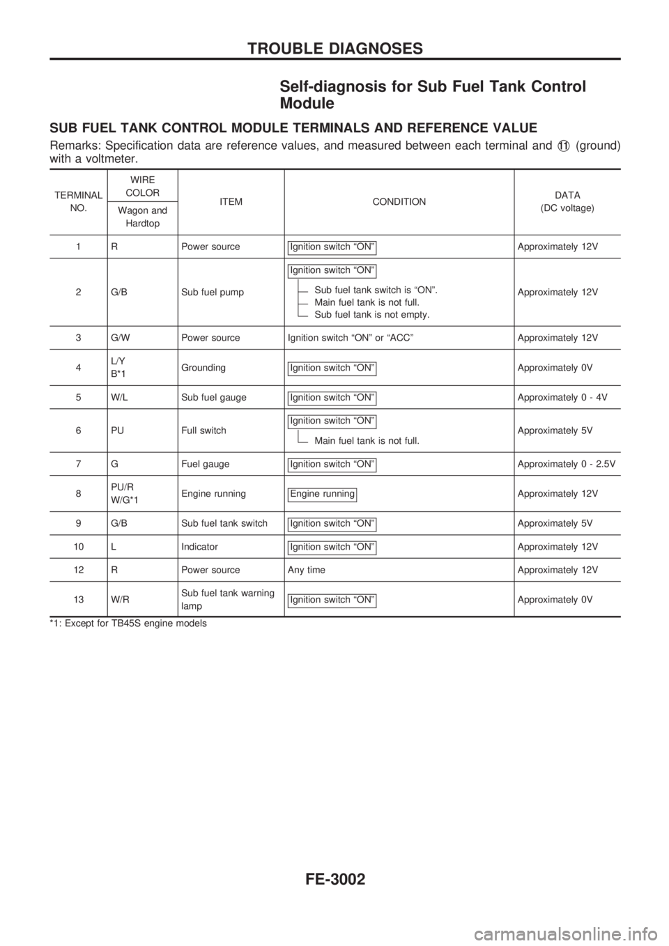NISSAN PATROL 2002  Electronic Repair Manual Self-diagnosis for Sub Fuel Tank Control
Module
SUB FUEL TANK CONTROL MODULE TERMINALS AND REFERENCE VALUE
Remarks: Specification data are reference values, and measured between each terminal andV11(g