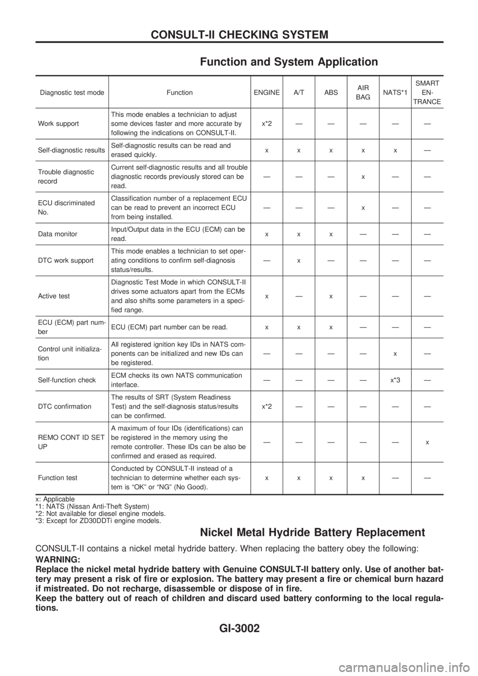 NISSAN PATROL 2002  Electronic Repair Manual Function and System Application
Diagnostic test mode Function ENGINE A/T ABSAIR
BAGNATS*1SMART
EN-
TRANCE
Work supportThis mode enables a technician to adjust
some devices faster and more accurate by
