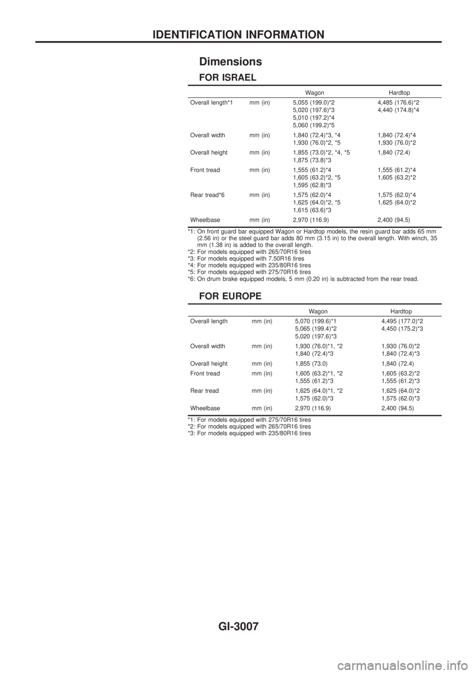 NISSAN PATROL 2002 Electronic Repair Manual Dimensions
FOR ISRAEL
Wagon Hardtop
Overall length*1 mm (in) 5,055 (199.0)*2
5,020 (197.6)*3
5,010 (197.2)*4
5,060 (199.2)*54,485 (176.6)*2
4,440 (174.8)*4
Overall width mm (in) 1,840 (72.4)*3, *4
1,9 NISSAN PATROL 2002 Electronic Repair Manual Dimensions
FOR ISRAEL
Wagon Hardtop
Overall length*1 mm (in) 5,055 (199.0)*2
5,020 (197.6)*3
5,010 (197.2)*4
5,060 (199.2)*54,485 (176.6)*2
4,440 (174.8)*4
Overall width mm (in) 1,840 (72.4)*3, *4
1,9