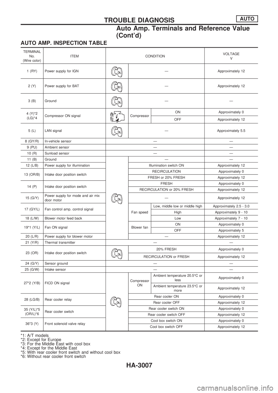 NISSAN PATROL 2002  Electronic Repair Manual AUTO AMP. INSPECTION TABLE
TERMINAL
No.
(Wire color)ITEM CONDITIONVOLTAGE
V
1 (RY) Power supply for IGN
Ð Approximately 12
2 (Y) Power supply for BAT
Ð Approximately 12
3 (B) Ground
ÐÐ
4 (Y)*2
(LG