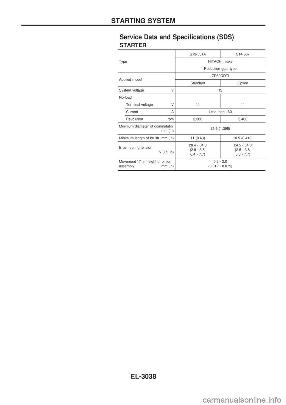 NISSAN PATROL 2002  Electronic Manual Online Service Data and Specifications (SDS)
STARTER
TypeS13-551A S14-607
HITACHI make
Reduction gear type
Applied modelZD30DDTi
Standard Option
System voltage V 12
No-load
Terminal voltage V 11 11
Current A