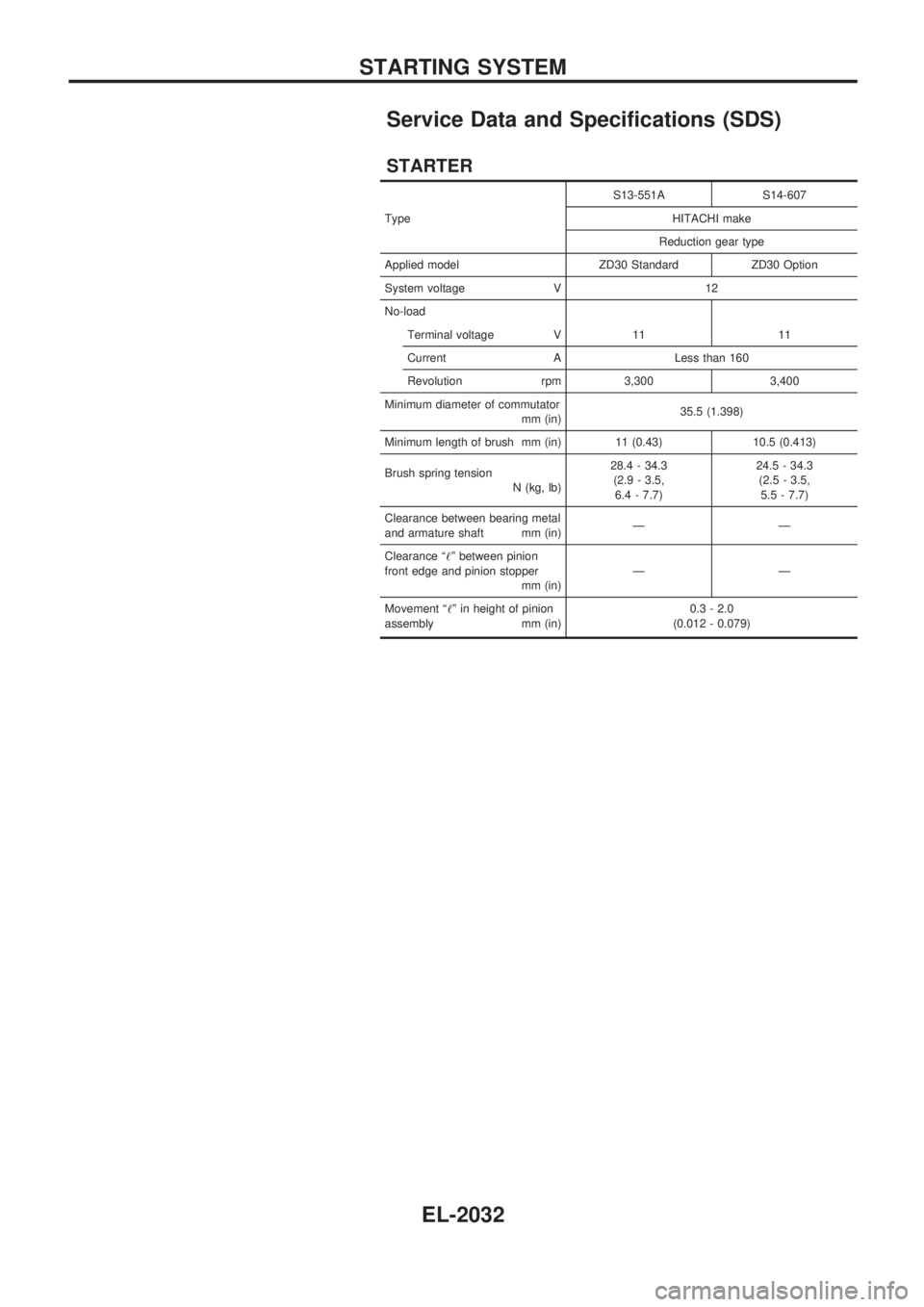 NISSAN PATROL 2001 Electronic Repair Manual Service Data and Specifications (SDS)
STARTER
TypeS13-551A S14-607
HITACHI make
Reduction gear type
Applied model ZD30 Standard ZD30 Option
System voltage V 12
No-load
Terminal voltage V 11 11
Current NISSAN PATROL 2001 Electronic Repair Manual Service Data and Specifications (SDS)
STARTER
TypeS13-551A S14-607
HITACHI make
Reduction gear type
Applied model ZD30 Standard ZD30 Option
System voltage V 12
No-load
Terminal voltage V 11 11
Current