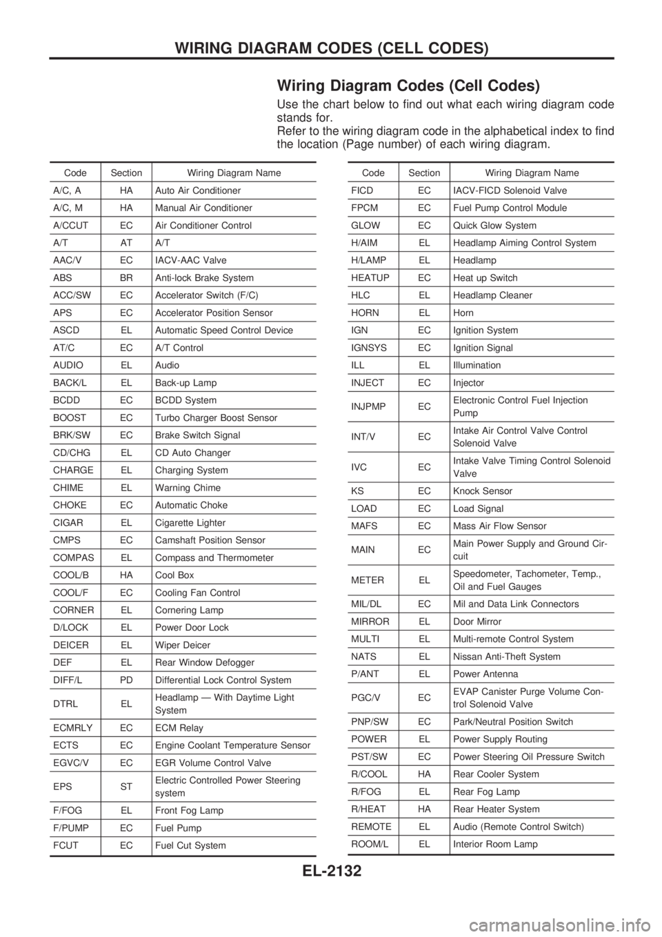 NISSAN PATROL 2001 Electronic Repair Manual Wiring Diagram Codes (Cell Codes)
Use the chart below to find out what each wiring diagram code
stands for.
Refer to the wiring diagram code in the alphabetical index to find
the location (Page number NISSAN PATROL 2001 Electronic Repair Manual Wiring Diagram Codes (Cell Codes)
Use the chart below to find out what each wiring diagram code
stands for.
Refer to the wiring diagram code in the alphabetical index to find
the location (Page number